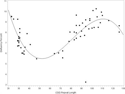 Curvilinear Association Between Language Disfluency and FMR1 CGG Repeat Size Across the Normal, Intermediate, and Premutation Range